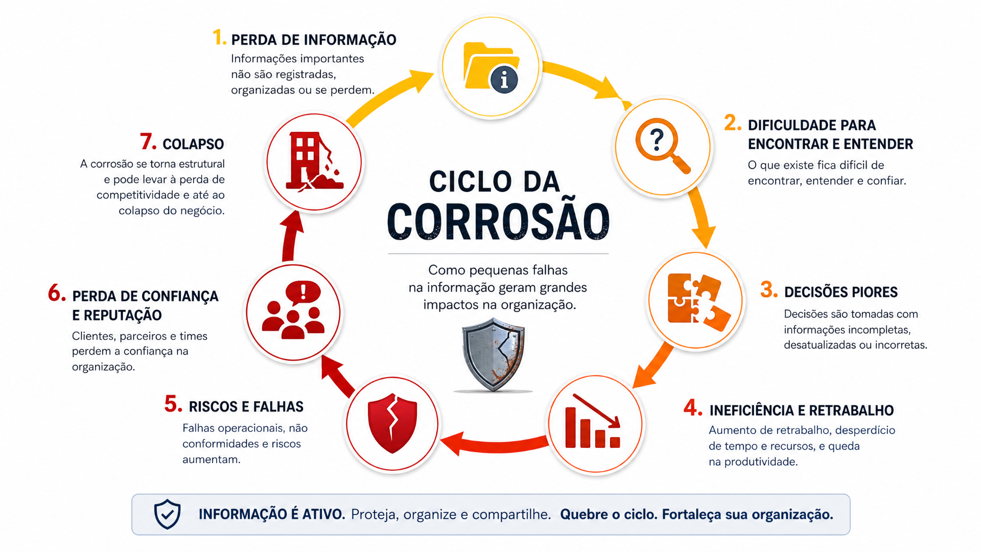 Ciclo da Corrosão em 7 estágios